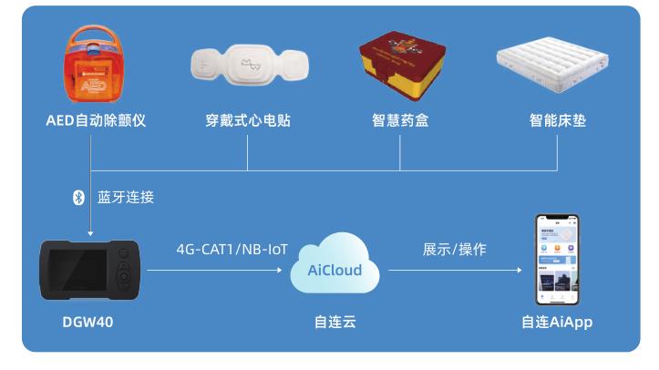 自連科技發(fā)布面向大健康和新基建等新賽道的全場(chǎng)景物聯(lián)網(wǎng)解決方案及應(yīng)用產(chǎn)品